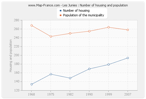 Les Junies : Number of housing and population